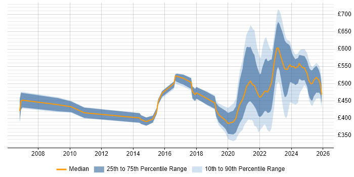 Contractor daily rate distribution trend for jobs with remote/hybrid work options citing Business Process Modelling
