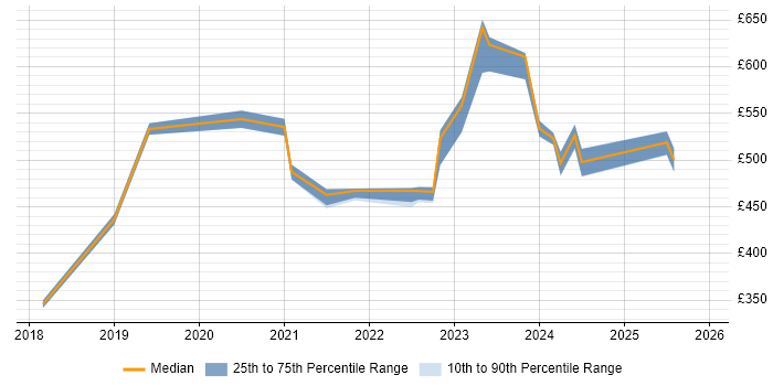 Contractor daily rate distribution trend for remote/hybrid Business Relationship Manager job vacancies
