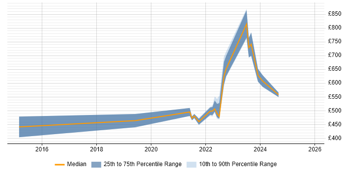 Contractor daily rate distribution trend for remote/hybrid Business Systems Manager job vacancies