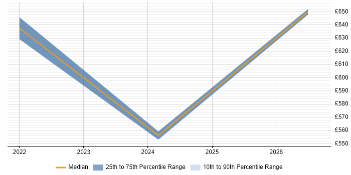Contractor daily rate distribution trend for remote/hybrid Business Transformation Consultant job vacancies