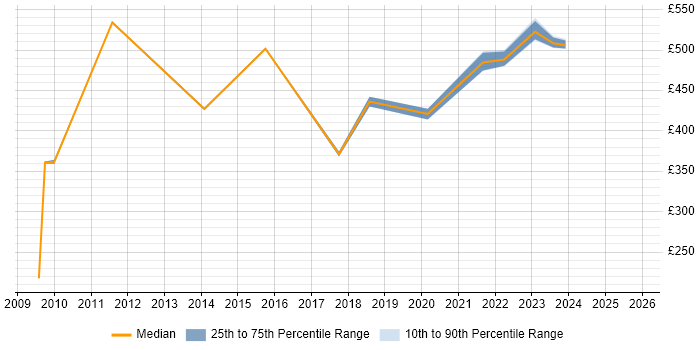 Contractor daily rate distribution trend for jobs with remote/hybrid work options citing BusinessObjects XI