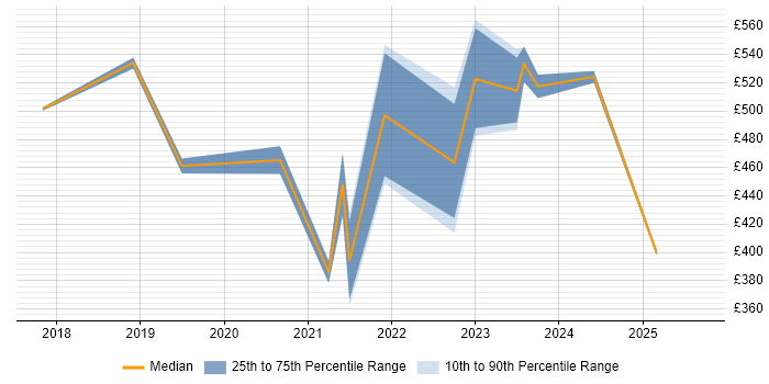 Contractor daily rate distribution trend for remote Buyer job vacancies