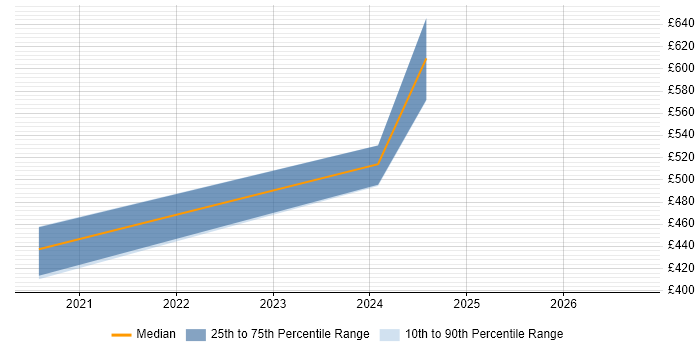 Contractor daily rate distribution trend for remote/hybrid C++ Android Engineer job vacancies