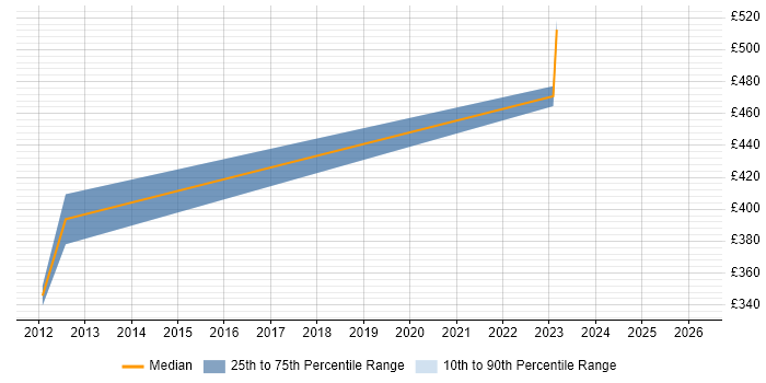Contractor daily rate distribution trend for remote/hybrid C++ Applications Developer job vacancies
