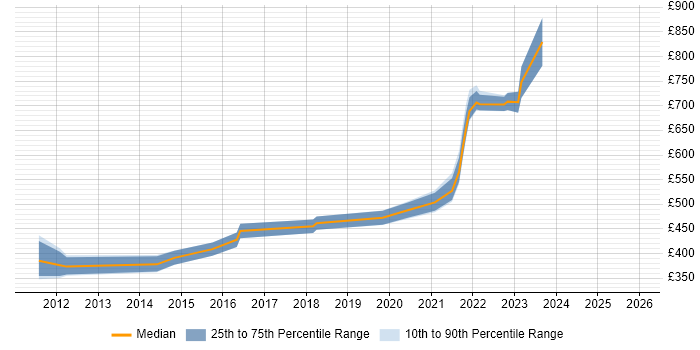 Contractor daily rate distribution trend for remote/hybrid C++/Java Developer job vacancies