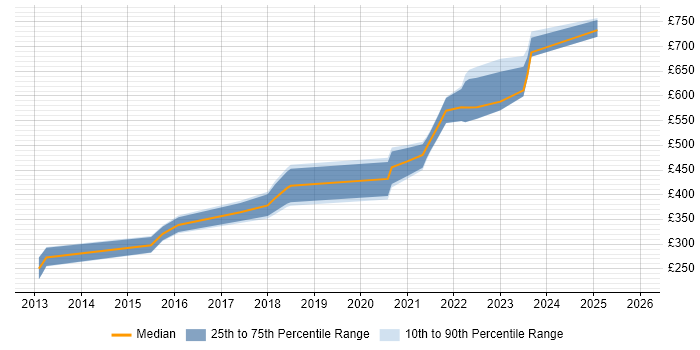 Contractor daily rate distribution trend for remote/hybrid C++ Software Developer job vacancies