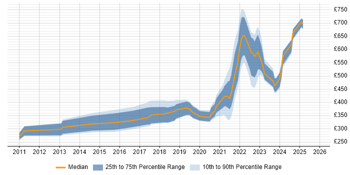 Contractor daily rate distribution trend for remote/hybrid C++ Software Engineer job vacancies