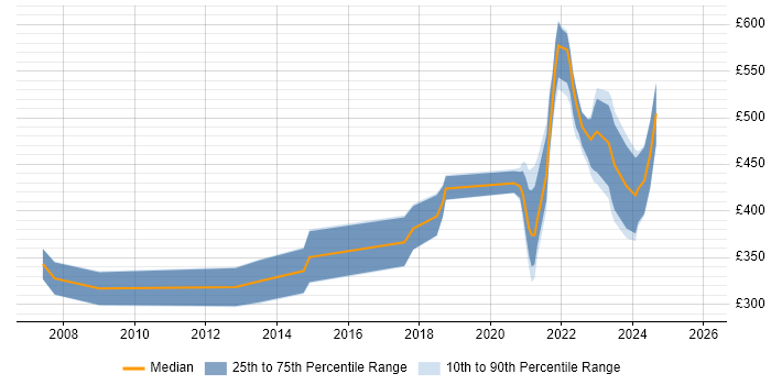 Contractor daily rate distribution trend for remote/hybrid C Developer job vacancies