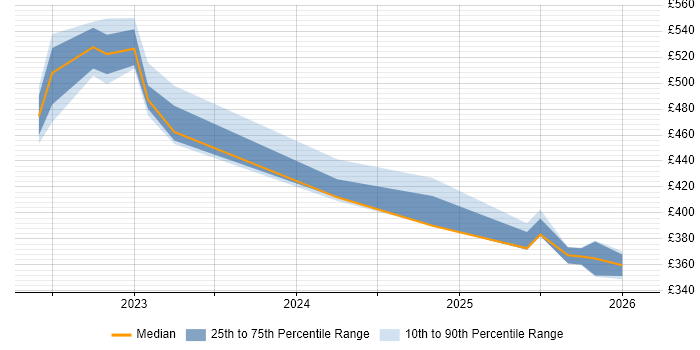 Contractor daily rate distribution trend for jobs with remote/hybrid work options citing CA Endevor