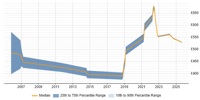 Contractor daily rate distribution trend for jobs with remote work options citing CA Single Sign-On Contractor daily rate distribution trend for jobs with remote work options citing CA Single Sign-On