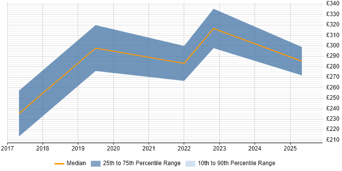 Contractor daily rate distribution trend for remote CAD Design Engineer job vacancies