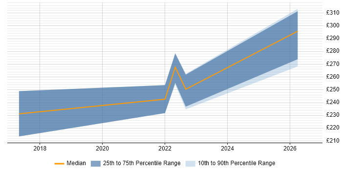 Contractor daily rate distribution trend for remote/hybrid CAD Technician job vacancies