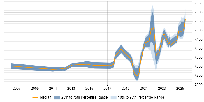 Contractor daily rate distribution trend for jobs with remote work options citing CAD Contractor daily rate distribution trend for jobs with remote work options citing CAD