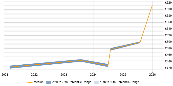 Contractor daily rate distribution trend for jobs with remote/hybrid work options citing Cadence