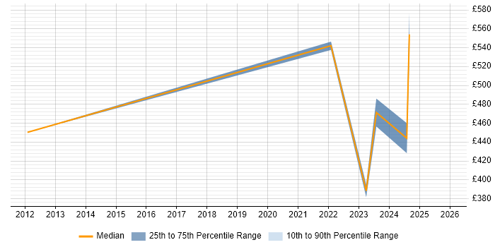 Contractor daily rate distribution trend for jobs with remote/hybrid work options citing CAE