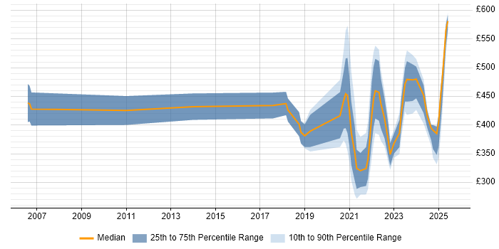 Contractor daily rate distribution trend for jobs with remote work options citing Campaign Management Contractor daily rate distribution trend for jobs with remote work options citing Campaign Management