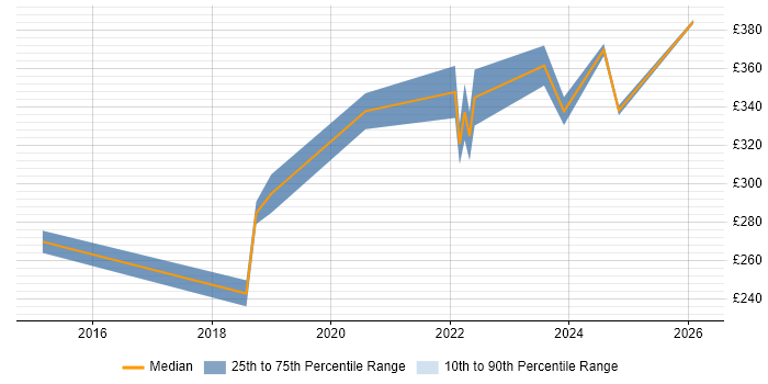 Contractor daily rate distribution trend for jobs with remote/hybrid work options citing Camtasia