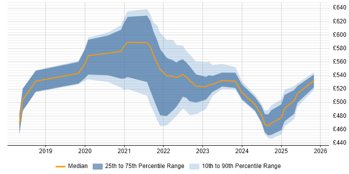 Contractor daily rate distribution trend for jobs with remote/hybrid work options citing Camunda