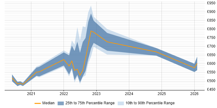 Contractor daily rate distribution trend for jobs with remote/hybrid work options citing Canary Deployment