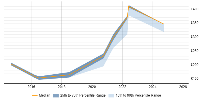 Contractor daily rate distribution trend for jobs with remote/hybrid work options citing Canon