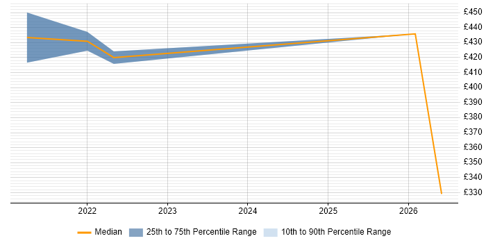 Contractor daily rate distribution trend for jobs with remote/hybrid work options citing CAPA