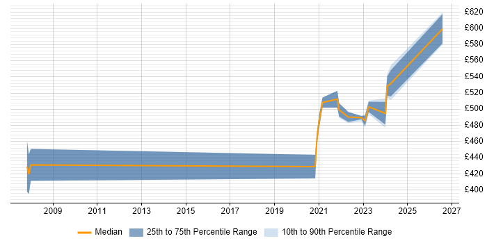 Contractor daily rate distribution trend for remote/hybrid Capacity Manager job vacancies