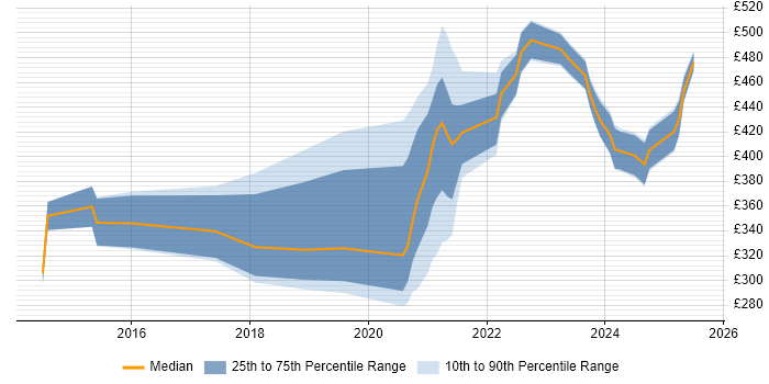 Contractor daily rate distribution trend for jobs with remote work options citing Capita Contractor daily rate distribution trend for jobs with remote work options citing Capita