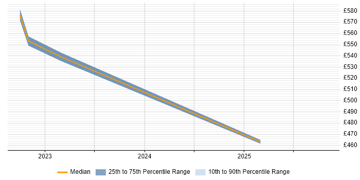 Contractor daily rate distribution trend for jobs with remote/hybrid work options citing CarPlay