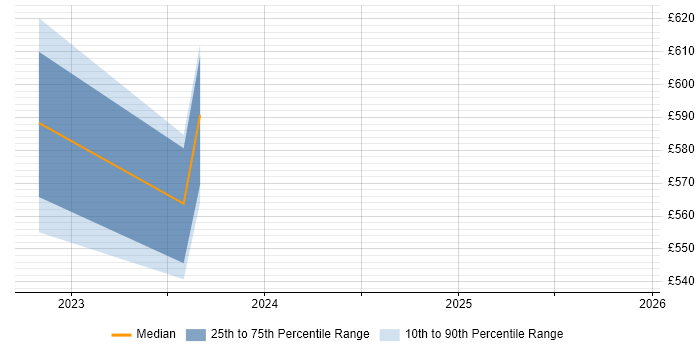 Contractor daily rate distribution trend for jobs with remote/hybrid work options citing CASP