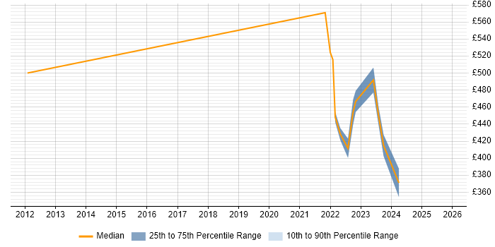 Contractor daily rate distribution trend for jobs with remote/hybrid work options citing CATIA