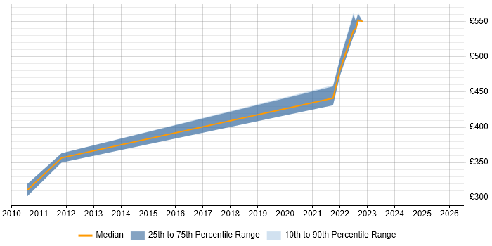 Contractor daily rate distribution trend for jobs with remote/hybrid work options citing CatOS