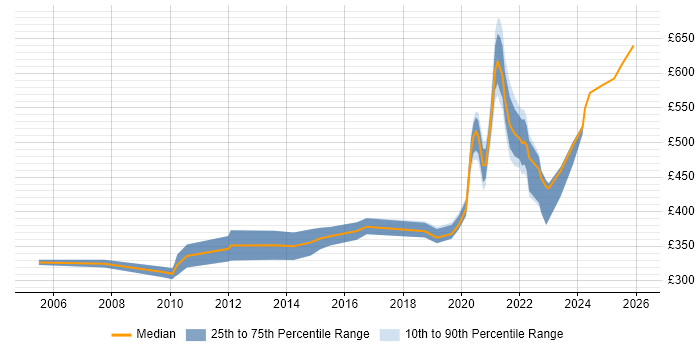 Contractor daily rate distribution trend for jobs with remote/hybrid work options citing CCA