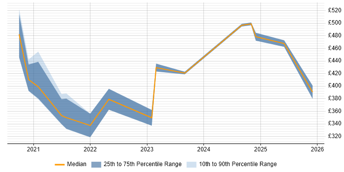 Contractor daily rate distribution trend for jobs with remote/hybrid work options citing CCAB