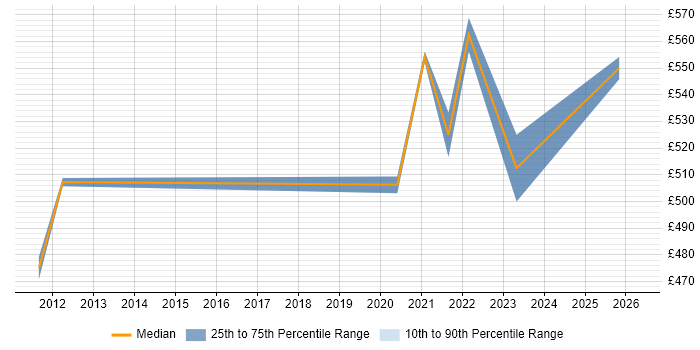 Contractor daily rate distribution trend for jobs with remote/hybrid work options citing CCDE
