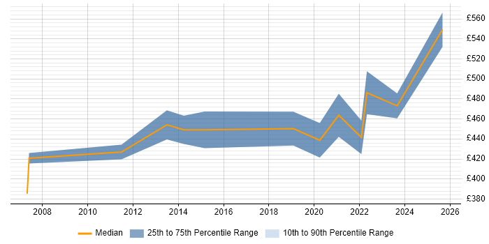 Contractor daily rate distribution trend for jobs with remote/hybrid work options citing CCIE Collaboration