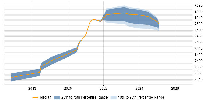 Contractor daily rate distribution trend for jobs with remote/hybrid work options citing CCIE Service Provider