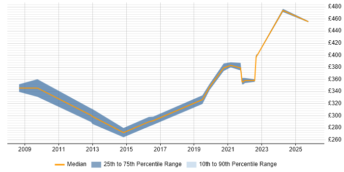 Contractor daily rate distribution trend for jobs with remote/hybrid work options citing CCIP