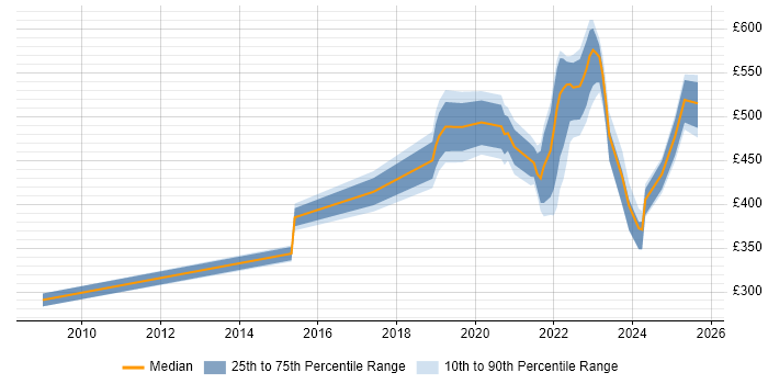 Contractor daily rate distribution trend for jobs with remote work options citing CCTV