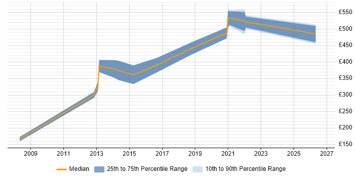 Contractor daily rate distribution trend for jobs with remote/hybrid work options citing CDISC