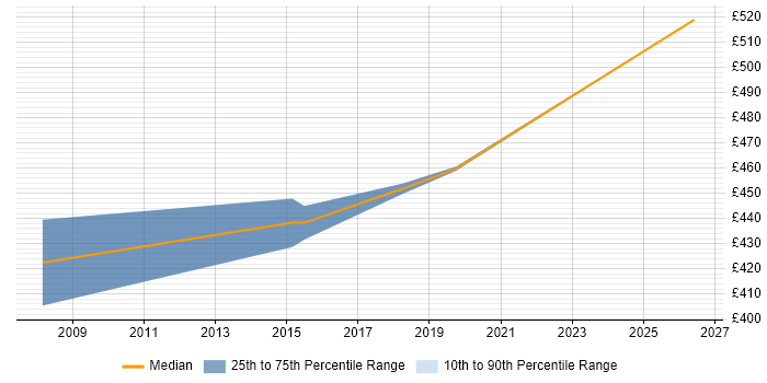 Contractor daily rate distribution trend for jobs with remote/hybrid work options citing Celerra