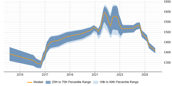 Contractor daily rate distribution trend for jobs with remote/hybrid work options citing Celery