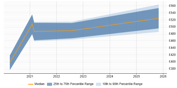 Contractor daily rate distribution trend for jobs with remote/hybrid work options citing Cellebrite