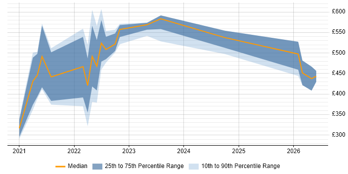 Contractor daily rate distribution trend for jobs with remote/hybrid work options citing Ceridian