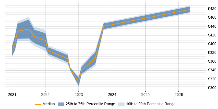 Contractor daily rate distribution trend for jobs with remote/hybrid work options citing Cerner Millennium