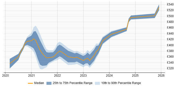 Contractor daily rate distribution trend for jobs with remote/hybrid work options citing Cerner