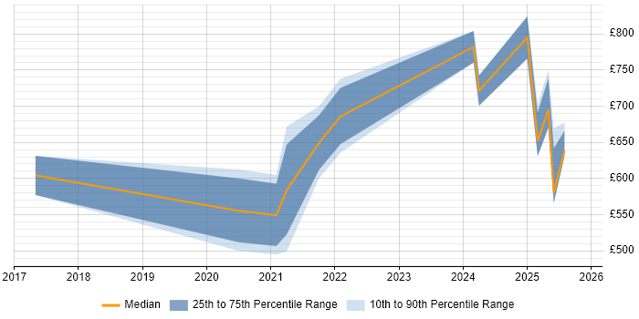 Contractor daily rate distribution trend for jobs with remote/hybrid work options citing CFA