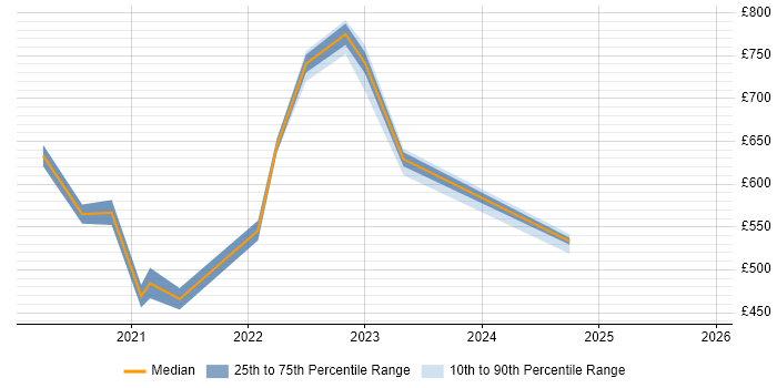 Contractor daily rate distribution trend for jobs with remote/hybrid work options citing CGEIT
