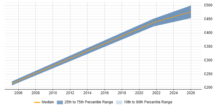 Contractor daily rate distribution trend for remote/hybrid Change and Configuration Manager job vacancies
