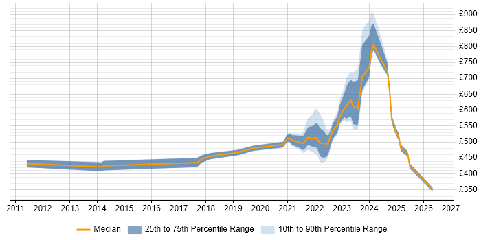 Contractor daily rate distribution trend for remote/hybrid Change Consultant job vacancies