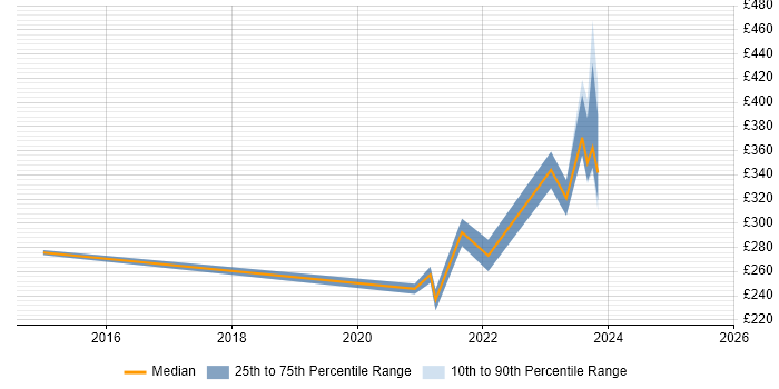 Contractor daily rate distribution trend for remote Change Coordinator job vacancies